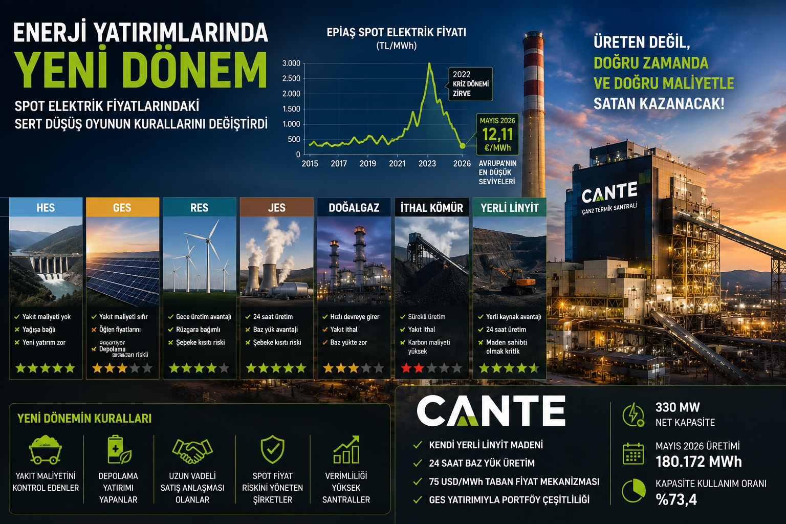 Türkiye elektrik piyasası spot elektrik fiyatları enerji yatırımları CANTE kömür santrali RES GES HES JES doğalgaz analizi