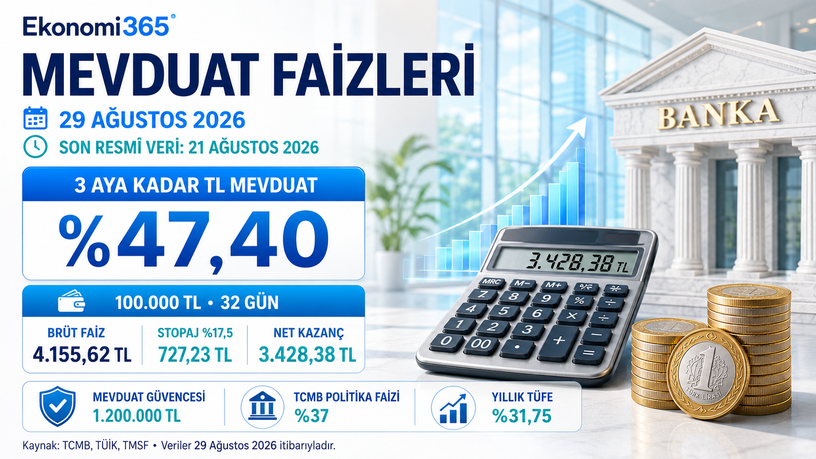 26 Eylül 2026 mevduat faizleri yüzde 44,02, 100 bin TL 32 günlük net getiri, stopaj, enflasyon ve TCMB faiz görünümü